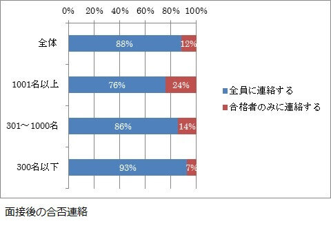 面接後の合否連絡