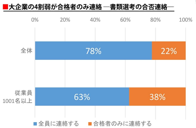 書類選考の合否連絡
