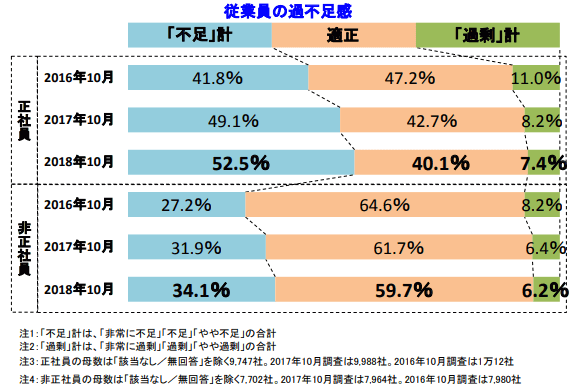 従業員の過不足感