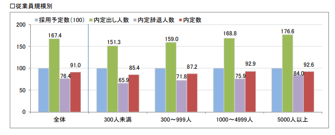 内定出し人数と辞退人数