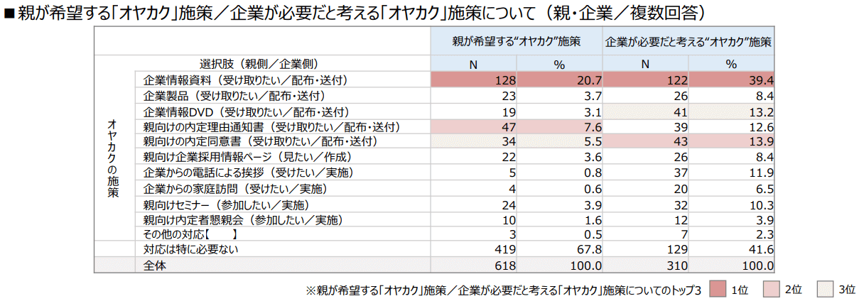オヤカク施策について