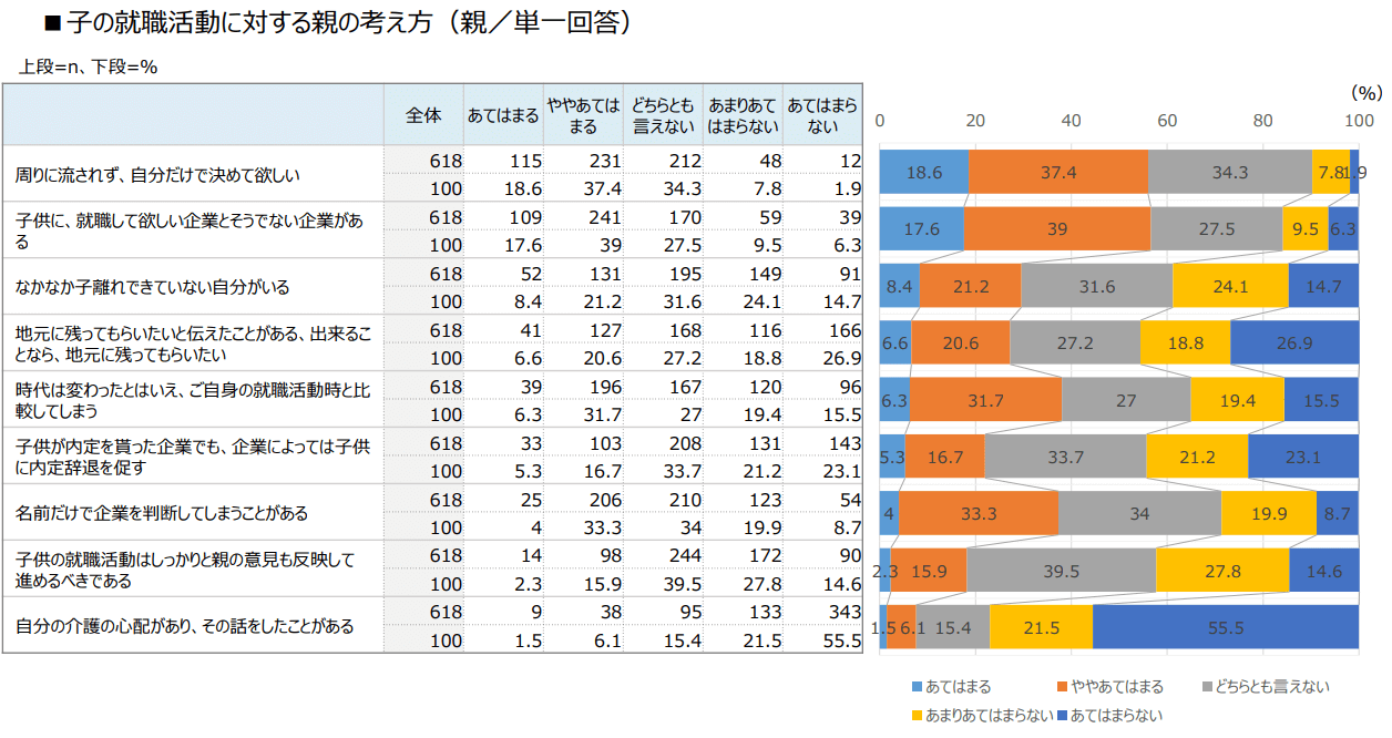 子の就職活動に対する親の考え方