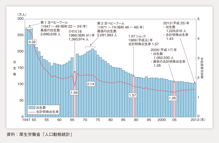 出生数及び合計特殊出生率の年次推移