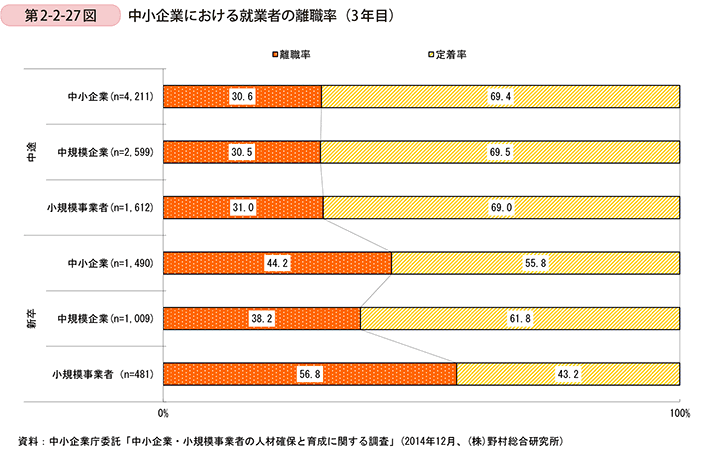 中小企業に置ける就業者の離職率（3年目）