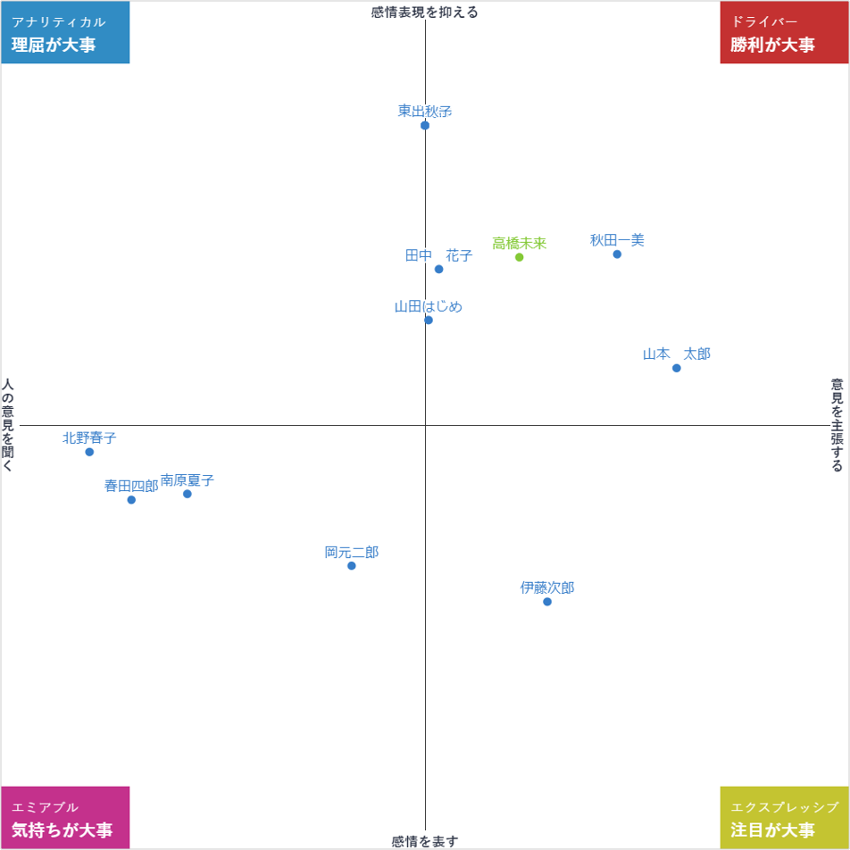 ソーシャルスタイル