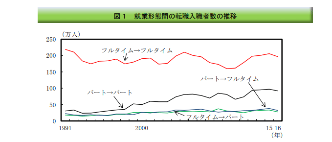 就業形態間の転職入職者数の推移