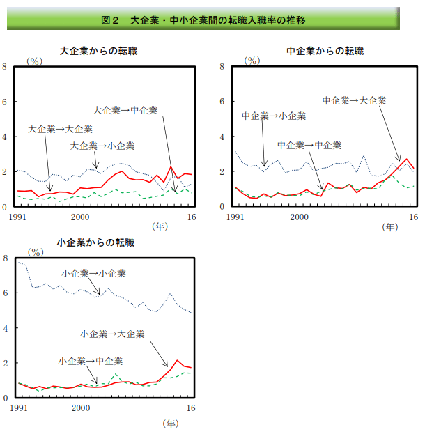 大企業・中小企業間の転職入職者数の推移