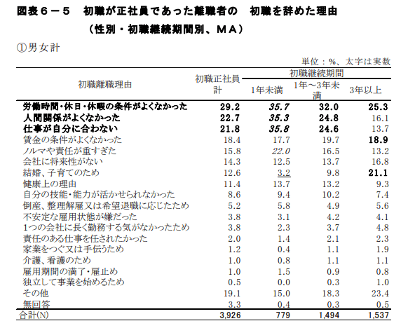 初職が正社員であった離職者の初職を辞めた理由