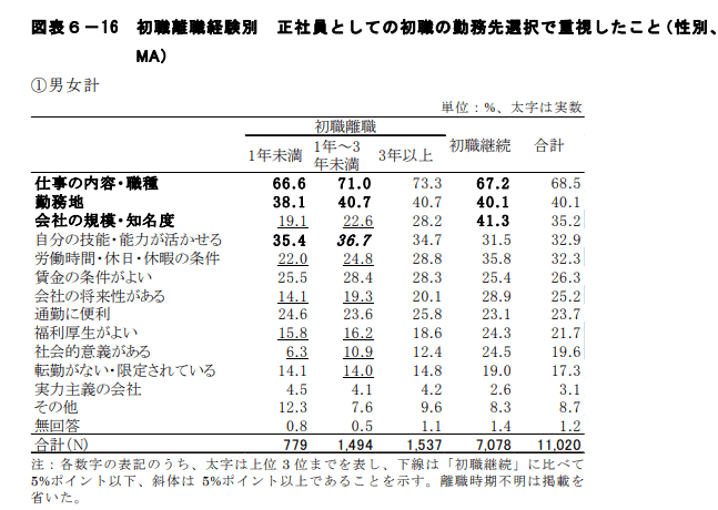 初職離職経験別 正社員としての初職の勤務先で重視したこと