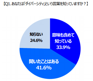 ダイバーシティという言葉を知っていますか
