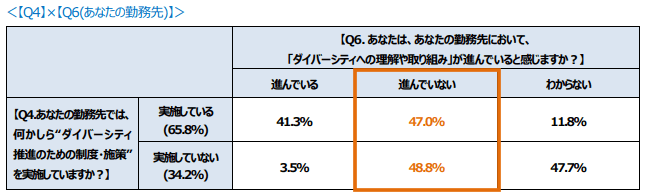ダイバーシティへの理解や取り組みが進んでいると感じますか