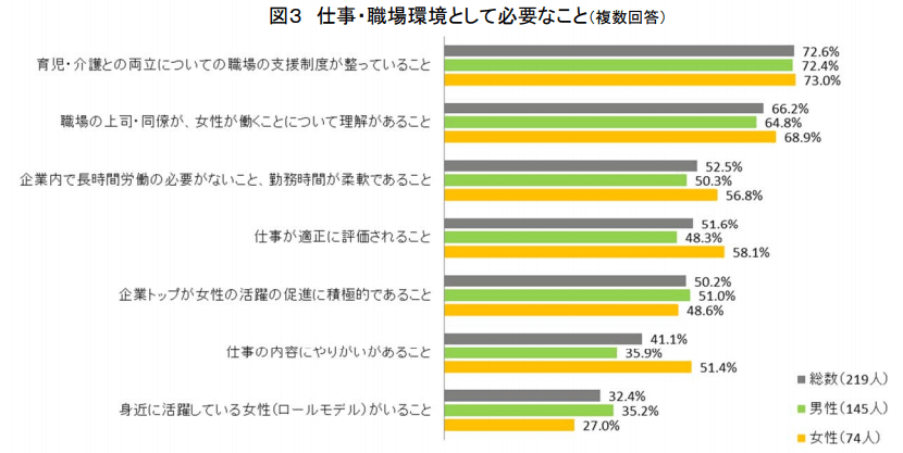 仕事・職場環境として必要なこと