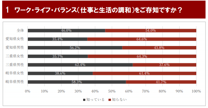 ワークライフバランスをご存知ですか