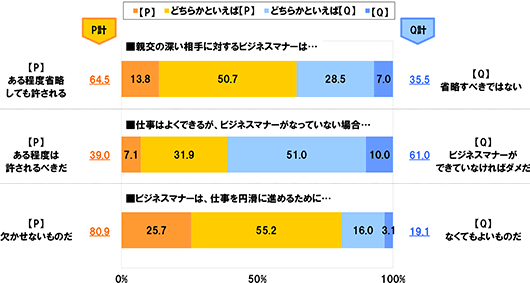 ビジネスマナーの認識