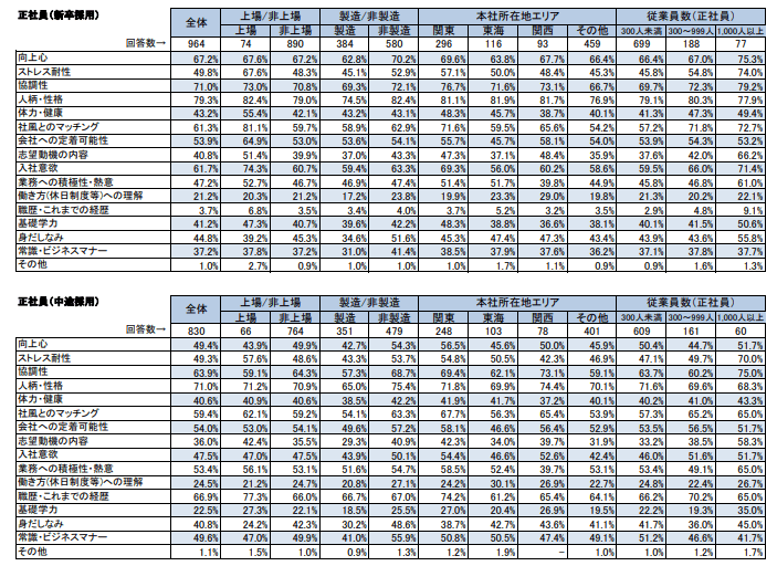 採用基準として見ているポイント