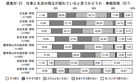 仕事と生活の両立が図れていると思うかどうか