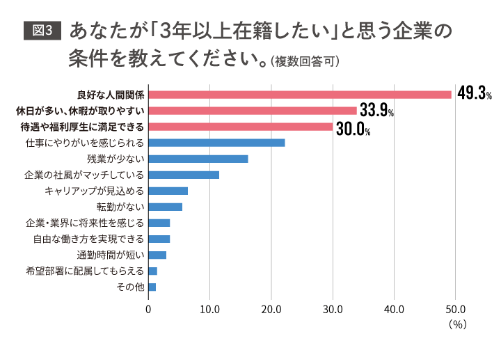 3年以上在籍したい会社の条件