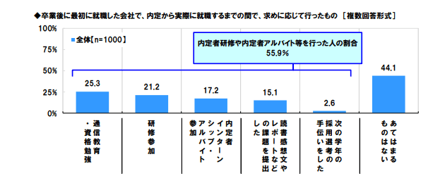 インターンシップ・アルバイトの参加比率