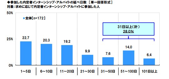 内定者アルバイトの期間