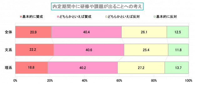 内定期間中に研修や課題が出ることへの考え