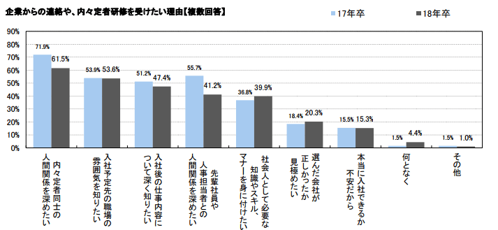 内々定者研修を受けたい理由