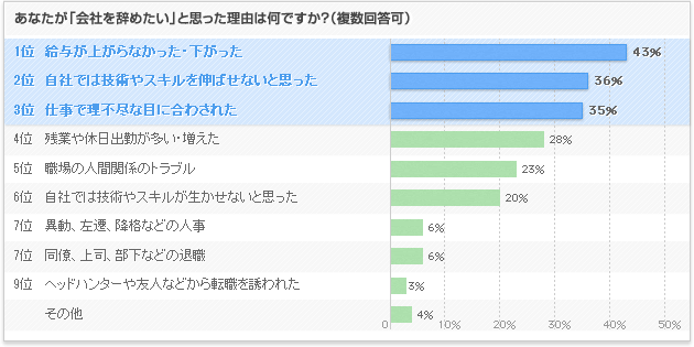 あなたが「会社を辞めたい」と思った理由は何ですか?
