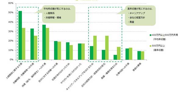 年収別 離職理由
