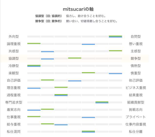 各項目の相違点・類似点