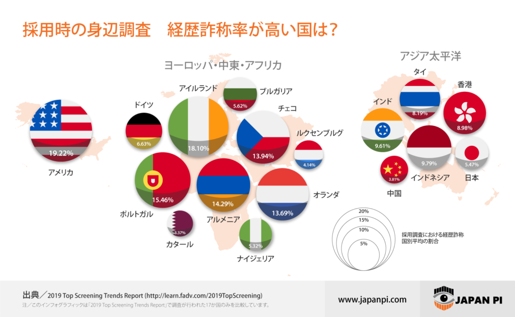 採用時の身辺調査 経歴詐称率が高い国は