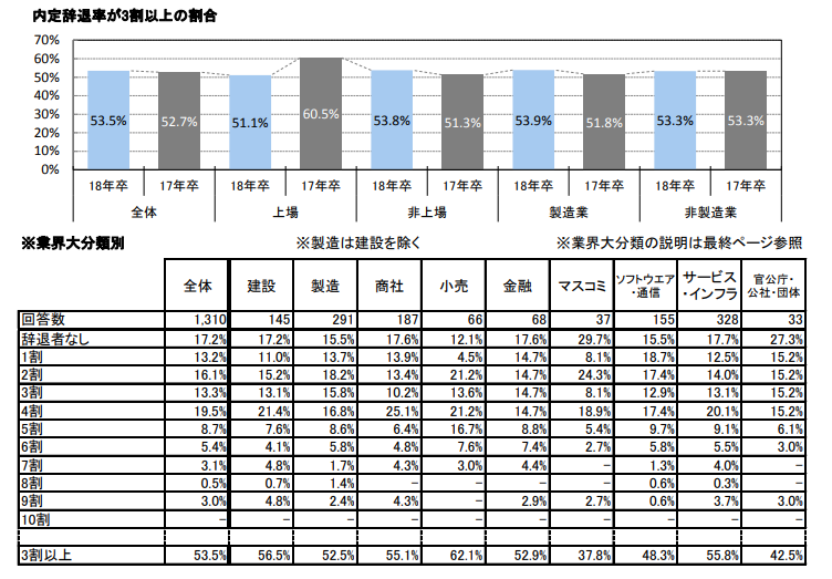 企業別の内定辞退率