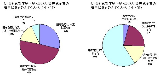説明会実施企業の選考状況