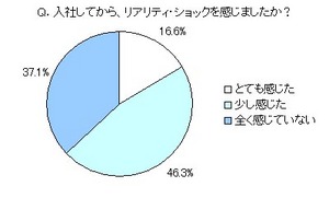 リアリティーショックを感じた割合