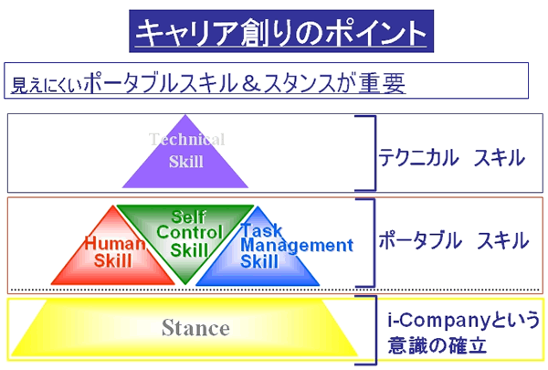スキルピラミッド