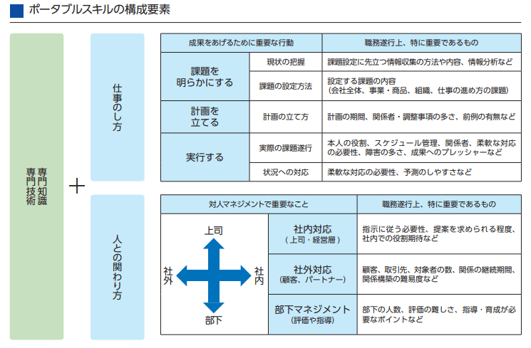 ポータブルスキルの構成要素