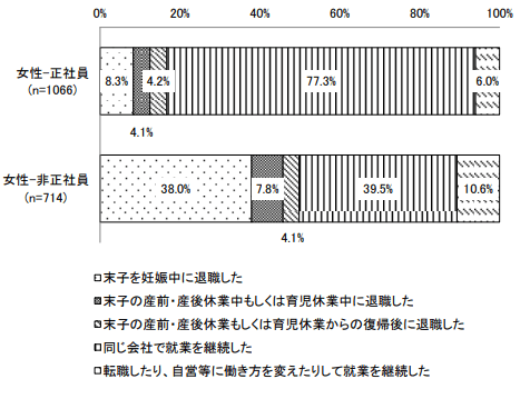 末子妊娠時の就業の継続状況