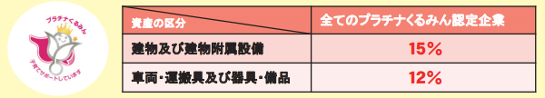 プラチナくるみん認定での税制措置