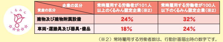 くるみん認定での税制措置