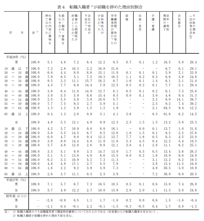前職を辞めた理由