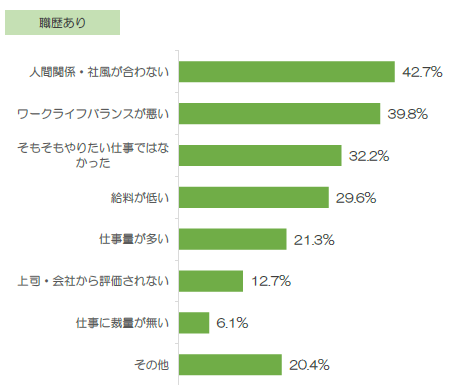 職歴ありの転職理由