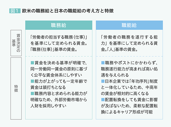 欧米の職務給と日本の職能給の考え方と特徴