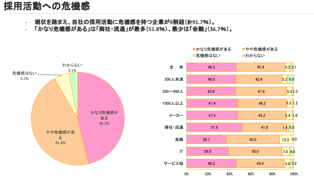 採用活動への危機感