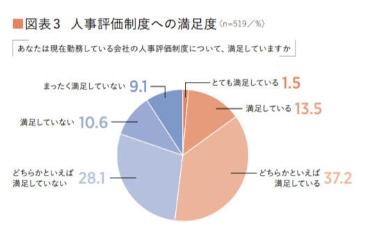 人事評価制度の満足度