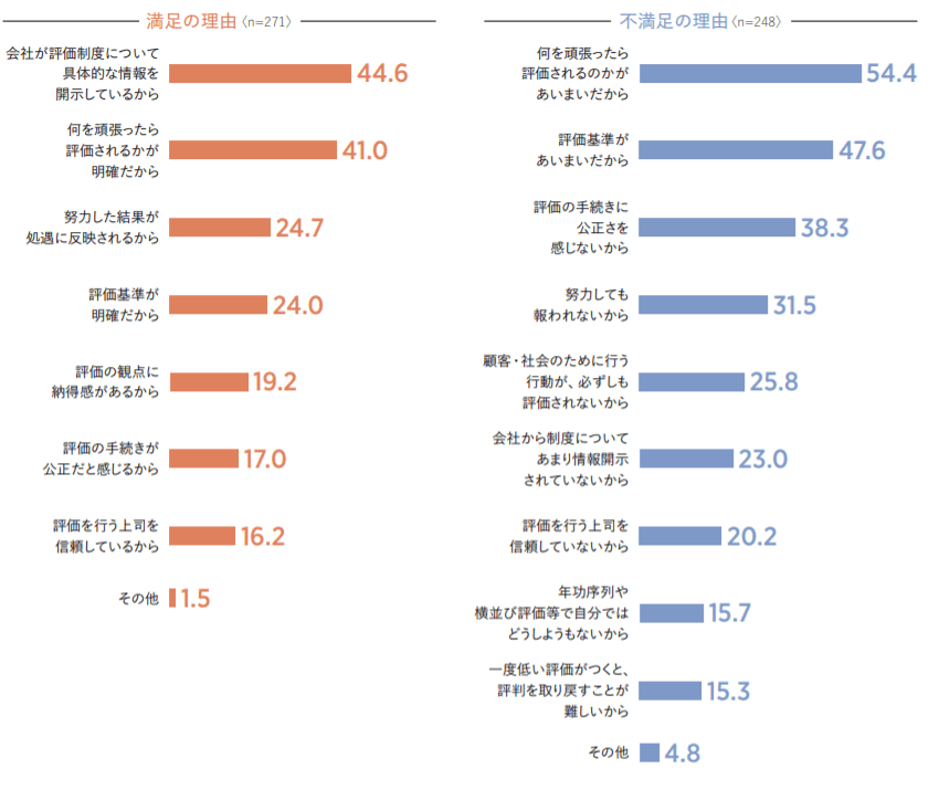 満足・不満足の理由