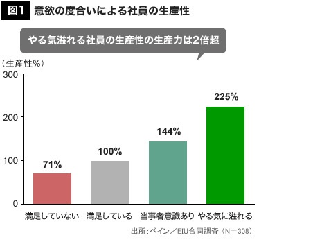意欲の度合いによる社員の生産性