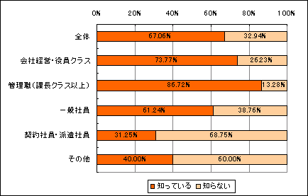 会社ビジョンの認知