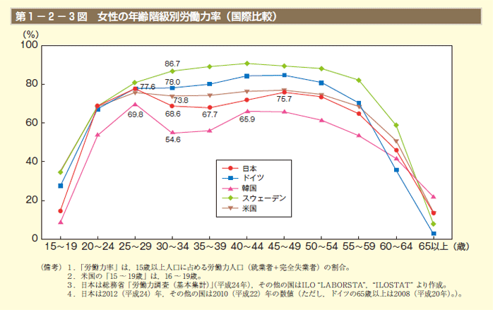 女性の年齢階級別労働力率（国際比較）