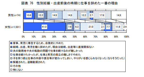 妊娠出産前後の時期に仕事を辞めた一番の理由