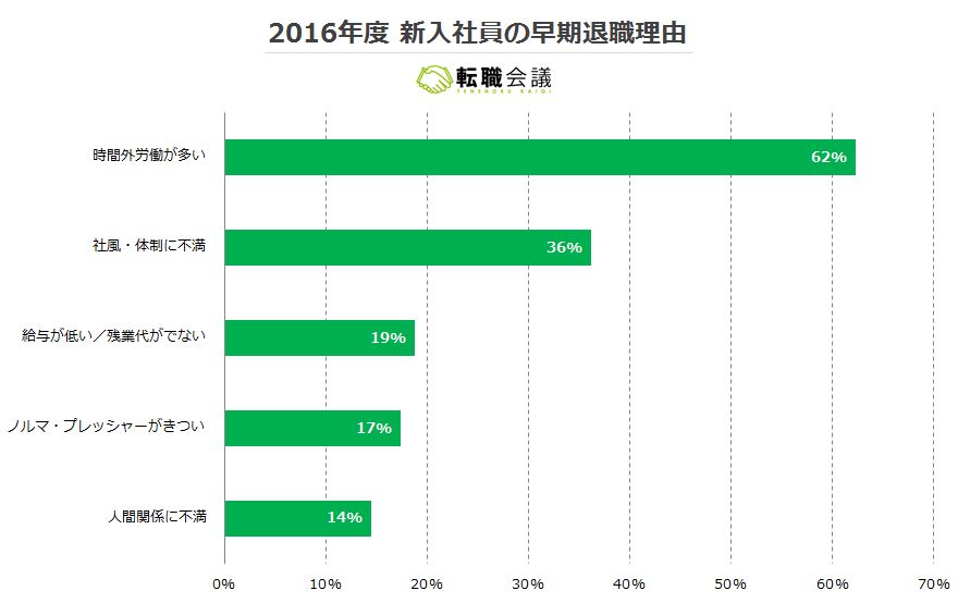新入社員のスピード退職理由