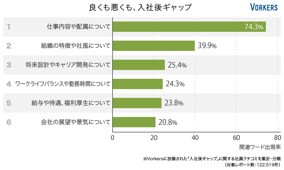 良くも悪くも、入社後ギャップ