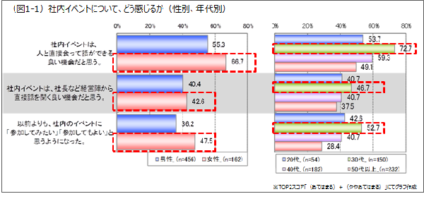 社内イベントに対して、どう感じるか